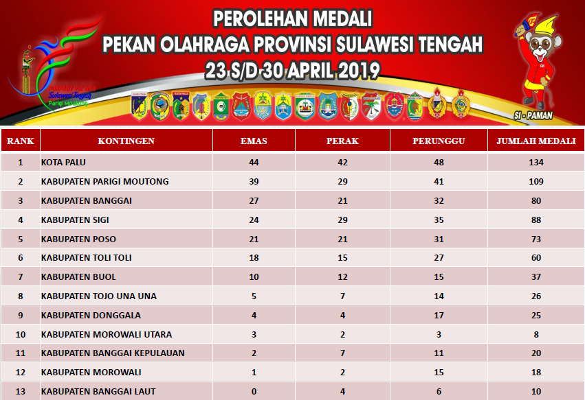 Foto Perolehan medali Pekan Olahraga Provinsi Sulawesi Tengah, Banggai tembus 80 medali